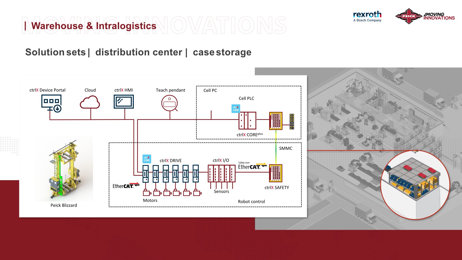 Topologie von Case Storage